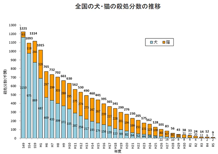 保護犬・保護猫の殺処分数が年々減少していることを示すグラフ